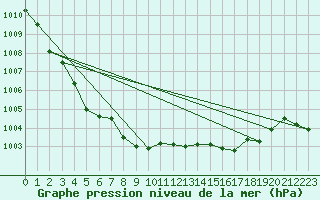 Courbe de la pression atmosphrique pour Chivenor