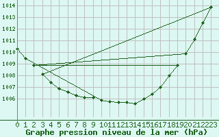Courbe de la pression atmosphrique pour Holbeach