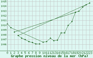 Courbe de la pression atmosphrique pour Muehldorf