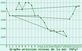 Courbe de la pression atmosphrique pour Annecy (74)