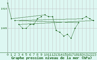 Courbe de la pression atmosphrique pour Belm