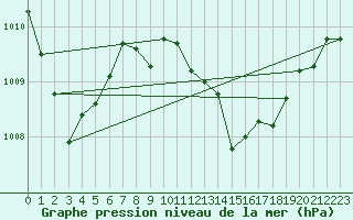 Courbe de la pression atmosphrique pour Cdiz