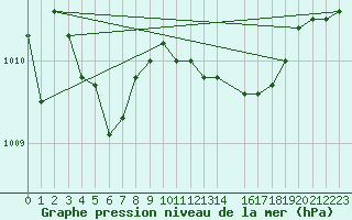 Courbe de la pression atmosphrique pour Herstmonceux (UK)