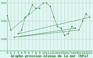Courbe de la pression atmosphrique pour Siofok