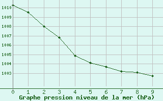 Courbe de la pression atmosphrique pour Dalwallinu