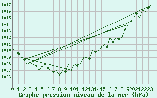 Courbe de la pression atmosphrique pour Zurich-Kloten