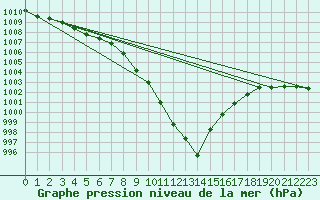 Courbe de la pression atmosphrique pour Leibstadt