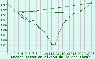 Courbe de la pression atmosphrique pour Lunz