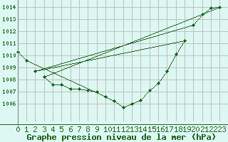 Courbe de la pression atmosphrique pour Adjud