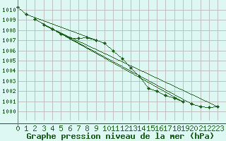 Courbe de la pression atmosphrique pour Camborne