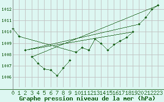 Courbe de la pression atmosphrique pour Toulouse-Francazal (31)