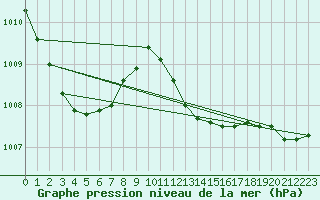 Courbe de la pression atmosphrique pour Geisenheim