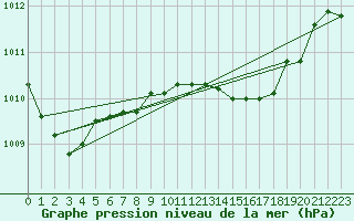 Courbe de la pression atmosphrique pour Hereford/Credenhill