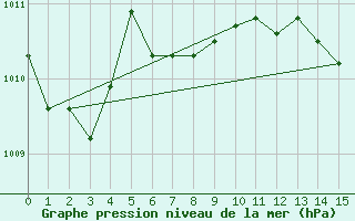 Courbe de la pression atmosphrique pour Baja