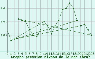 Courbe de la pression atmosphrique pour Atlanta, Hartsfield - Jackson Atlanta International Airport