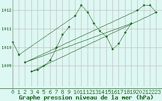 Courbe de la pression atmosphrique pour Maopoopo Ile Futuna