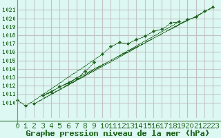 Courbe de la pression atmosphrique pour Mullingar