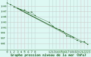 Courbe de la pression atmosphrique pour Estres-la-Campagne (14)