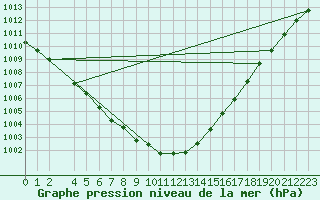 Courbe de la pression atmosphrique pour Manston (UK)