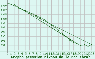 Courbe de la pression atmosphrique pour Berson (33)