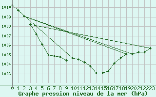 Courbe de la pression atmosphrique pour Bischofshofen