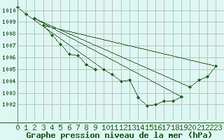 Courbe de la pression atmosphrique pour Saint-Brieuc (22)
