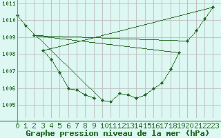 Courbe de la pression atmosphrique pour Ancey (21)