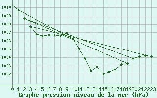 Courbe de la pression atmosphrique pour Cap de la Hve (76)