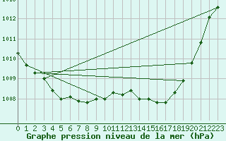 Courbe de la pression atmosphrique pour Saint-Jean-de-Vedas (34)