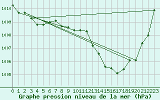 Courbe de la pression atmosphrique pour Cabo Busto