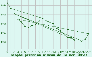 Courbe de la pression atmosphrique pour Bourges (18)