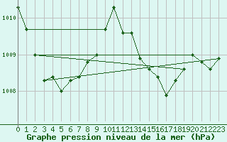 Courbe de la pression atmosphrique pour Avril (54)