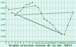 Courbe de la pression atmosphrique pour Bialystok