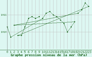 Courbe de la pression atmosphrique pour Bad Hersfeld