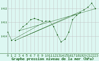 Courbe de la pression atmosphrique pour Seibersdorf