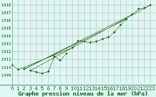 Courbe de la pression atmosphrique pour Capo Caccia