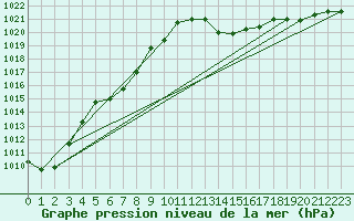 Courbe de la pression atmosphrique pour Grenoble/agglo Le Versoud (38)