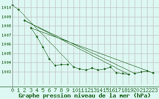 Courbe de la pression atmosphrique pour Pordic (22)