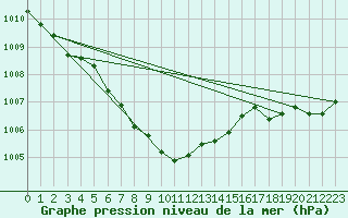 Courbe de la pression atmosphrique pour Delsbo