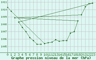 Courbe de la pression atmosphrique pour Goze-Thuin (Be)