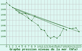 Courbe de la pression atmosphrique pour Wiener Neustadt