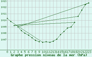 Courbe de la pression atmosphrique pour Alfeld