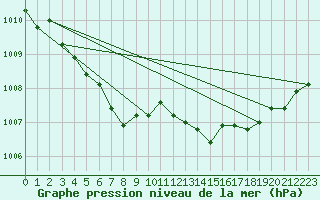 Courbe de la pression atmosphrique pour Herserange (54)