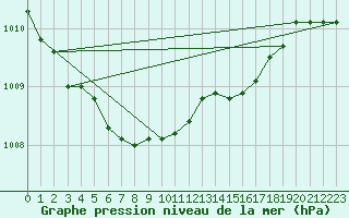 Courbe de la pression atmosphrique pour Pakri