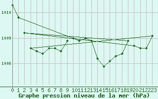 Courbe de la pression atmosphrique pour Saint-Michel-Mont-Mercure (85)