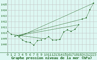 Courbe de la pression atmosphrique pour Sandillon (45)