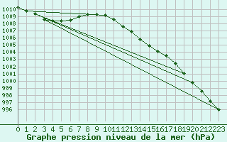 Courbe de la pression atmosphrique pour Shaffhausen