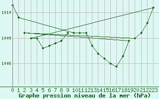 Courbe de la pression atmosphrique pour Angliers (17)