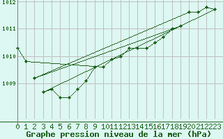 Courbe de la pression atmosphrique pour Kuopio Yliopisto