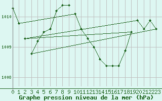 Courbe de la pression atmosphrique pour Vigna Di Valle